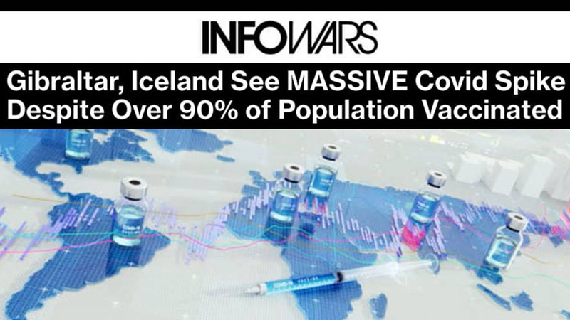 Gibraltar, Iceland See MASSIVE Covid Spike Despite Over 90% of Population Vaccinated