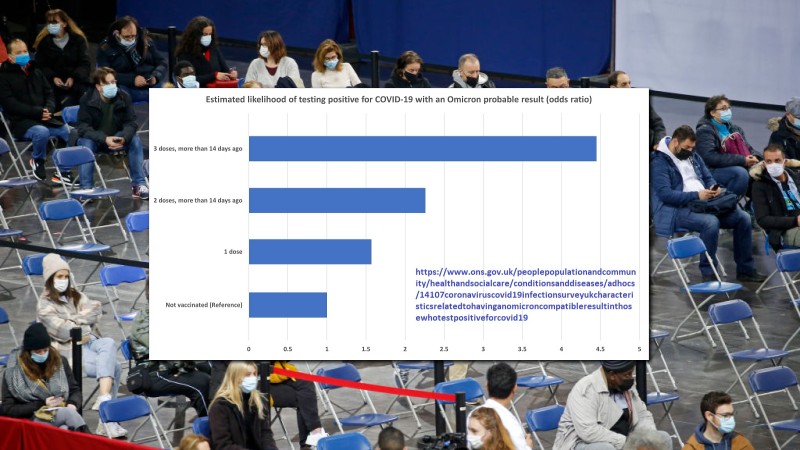 Tripled Vaxxed 4.5 Times More Likely to Test Positive For Omicron Than Unvaxxed