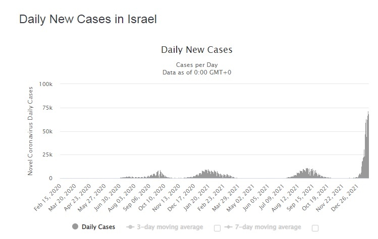 Absolute records in Israel – the Minister of Defense is positive after 4 vaccines – World-Signals News