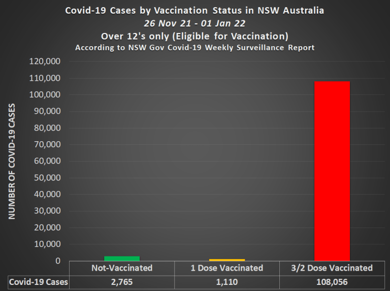 Record deaths in Australia from the modern virus, with 80% fully vaccinated – World-Signals News