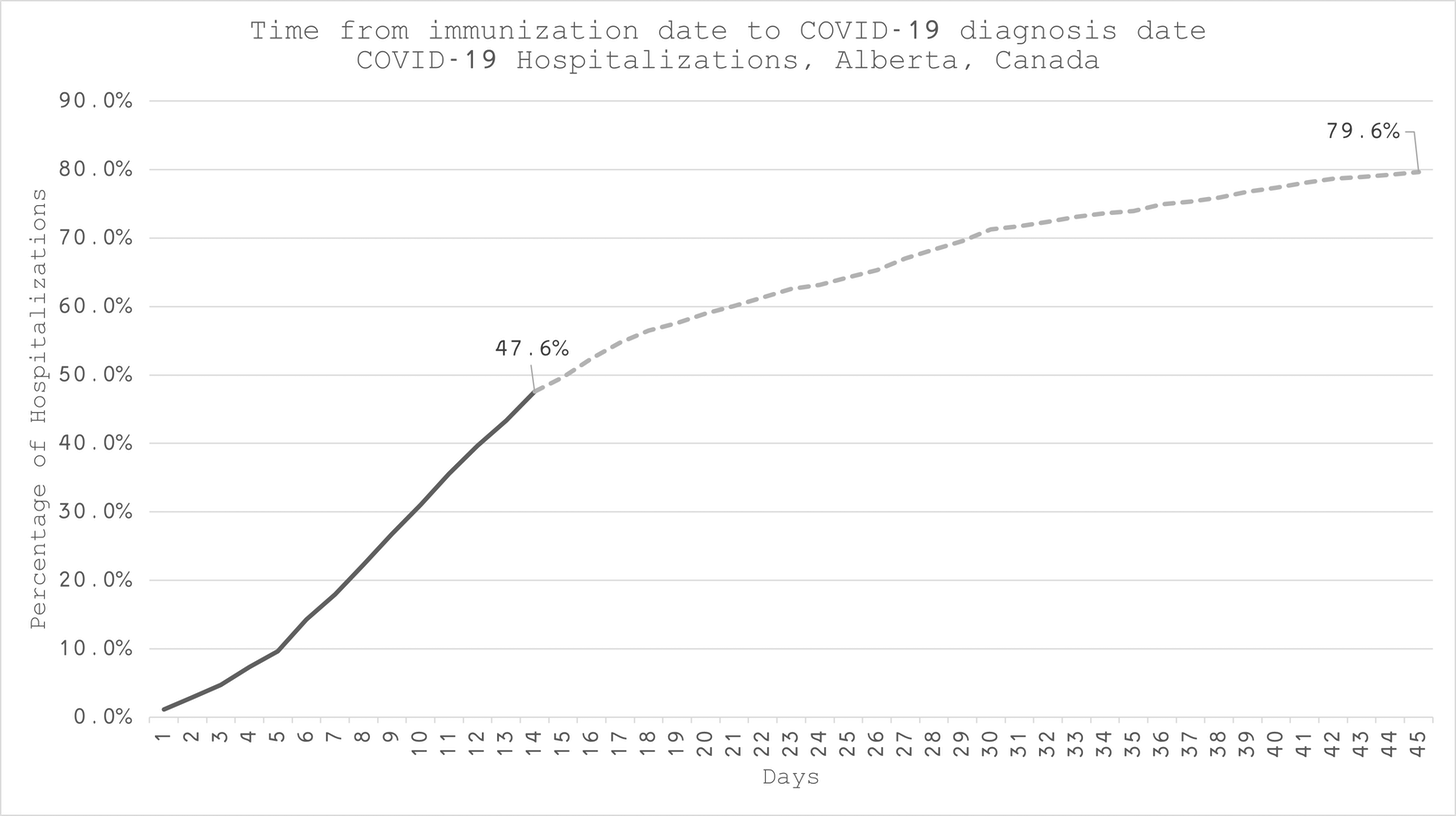 Alberta, Canada inadvertently admitted to lying about vaccination statistics – World-Signals News