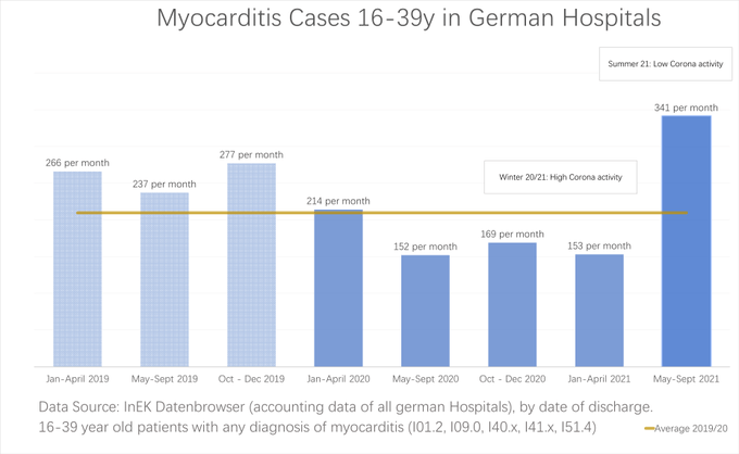 In the last few months, the incidence of myocarditis has increased by 31% in France and by 75% in Germany – World-Signals News