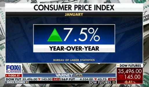 The Biden Effect: Inflation Hits 7.5% - Highest Annual Increase in 40 Years and Higher than Expected - Up Half a Point in One Month