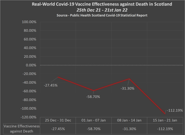 A study found a complete breakdown of immunity after vaccination by an average of -183% – World-Signals News