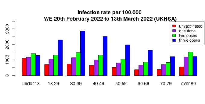 Vaccine Effectiveness Hits as Low as Minus 300% – as UKHSA Announces it Will No Longer Publish the Data – World-Signals News