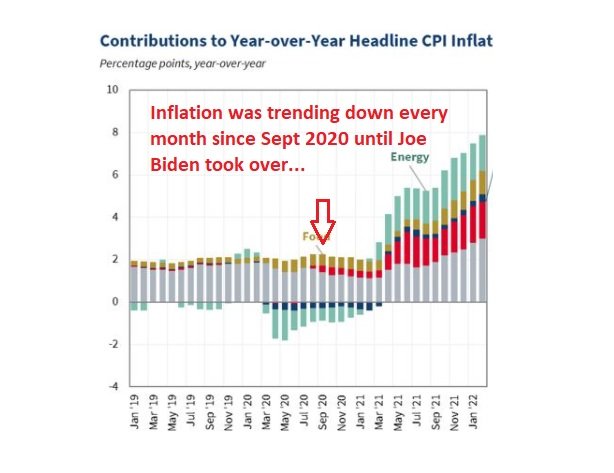 Government Data Shows Inflation Trending Down During Trump's Final Year -- Spiked to Record Highs as Soon as Biden and Democrats Took Over