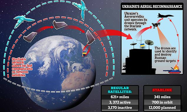 Elon Musk's internet system is allowing Ukrainian drones to pound Putin's helpless tanks | Daily Mail Online