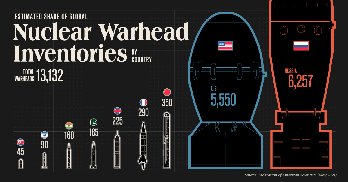 Visualizing the Countries With the Most Nuclear Weapons