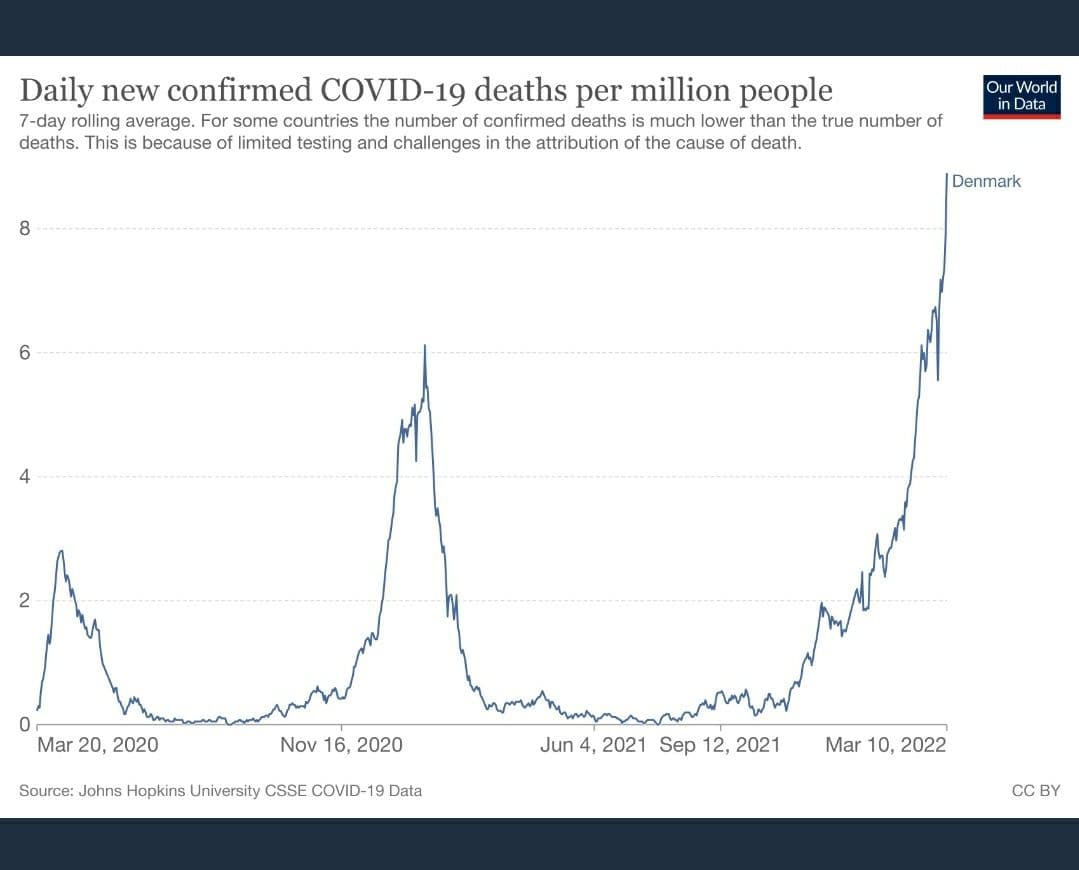 Denmark with record virus-related mortality despite record levels of vaccination – World-Signals News