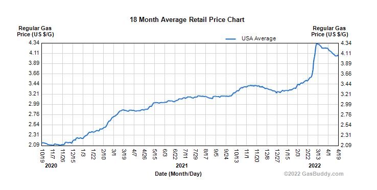 With Energy Prices at Record Highs Joe Biden's White House Says Energy Taxes are 