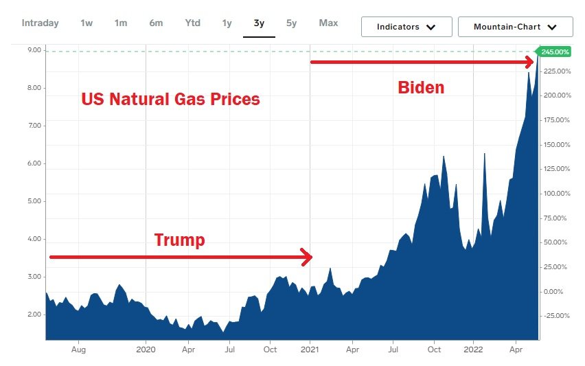 BIDEN INFLATION DISASTER: Natural Gas Prices Triple Under Joe Biden, Consumer Electricity Bills Expected to Skyrocket This Summer