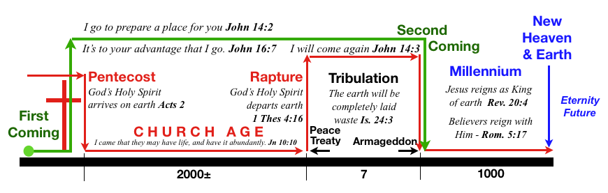 7 Signs For Rapture - Compass International