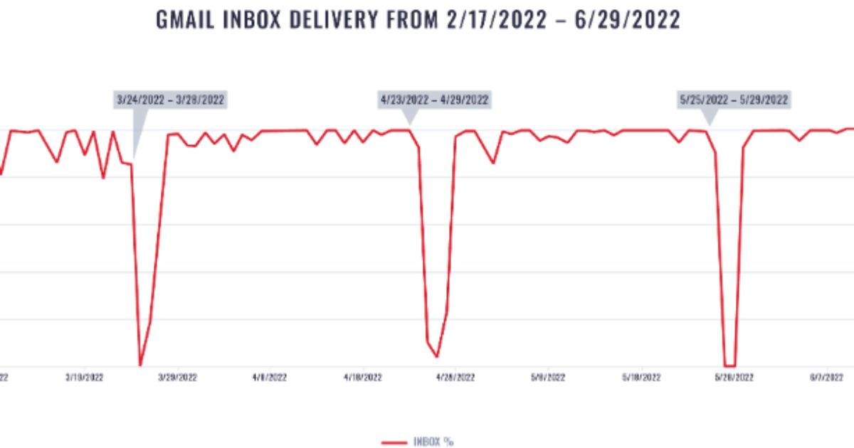 Bombshell Claim: Google Intercepted 100% of RNC Donation Emails on Biggest Donation Days of Month - for 7 Months Straight