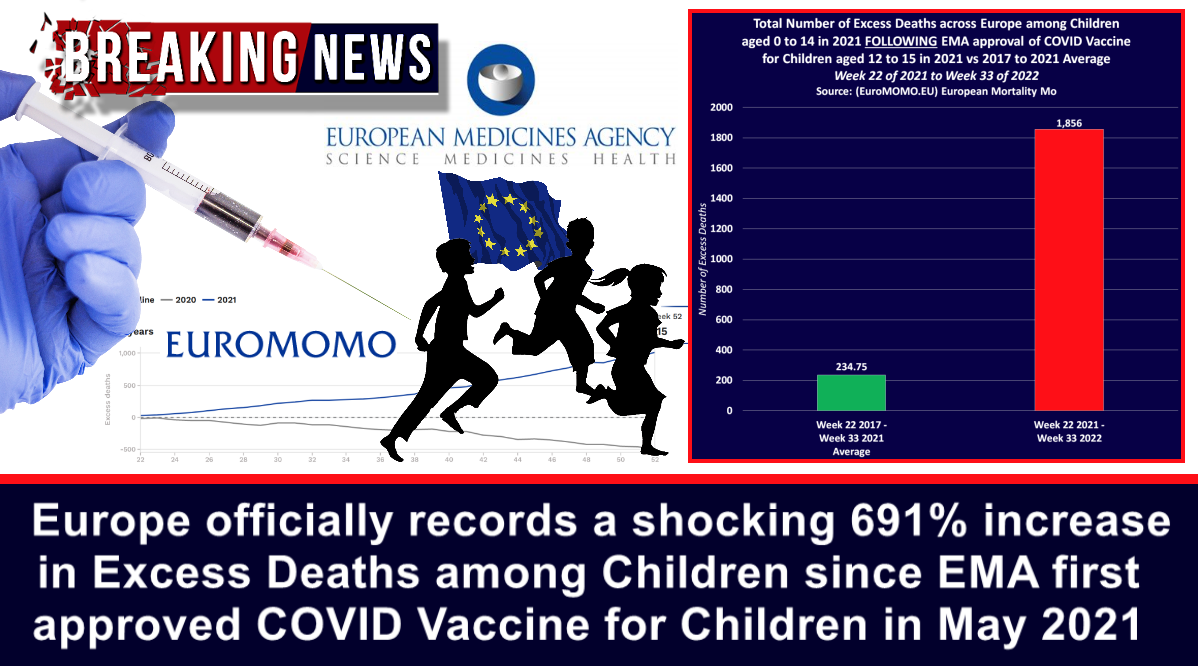 Europe officially records shocking 691% increase in Excess Deaths among Children since EMA first approved COVID Shot for Children » Sons of Liberty Media