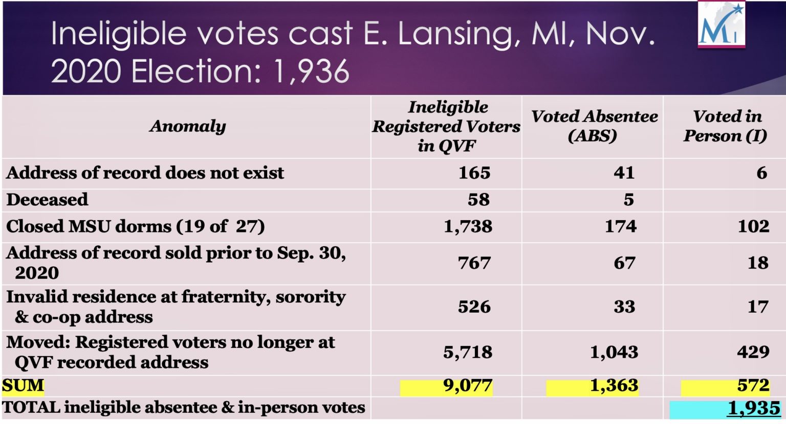 2020 VOTER FRAUD HOTBED! East Lansing, MI: 276 Ballots Cast From CLOSED MSU Dorms...11 MIDDLE-AGED WOMEN Registered to Vote At ALL-MALE Fraternity Houses...47 Ballots Cast From Addresses That Don't Exist...And Multiple DEAD Voters
