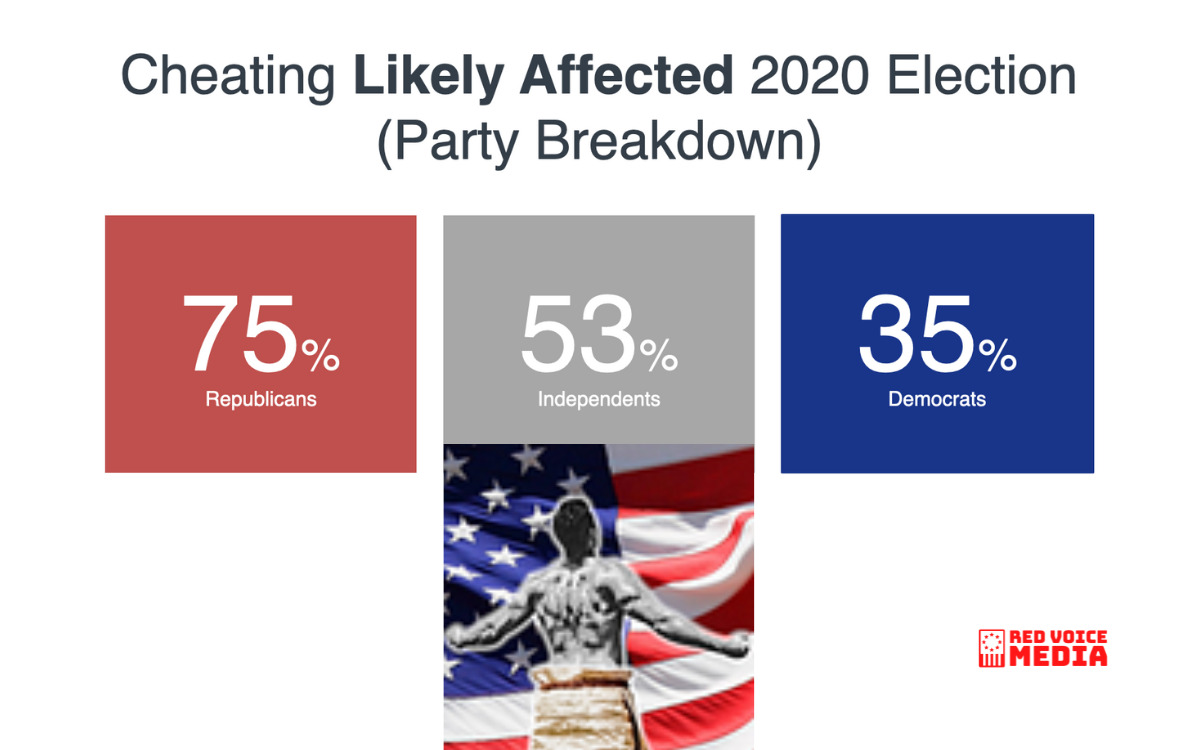 MIDTERM ELECTIONS: 55% Believe Cheating Affected 2020 Outcome, HALF OF VOTERS Expect Widespread Cheating in Midterms [VIDEO]