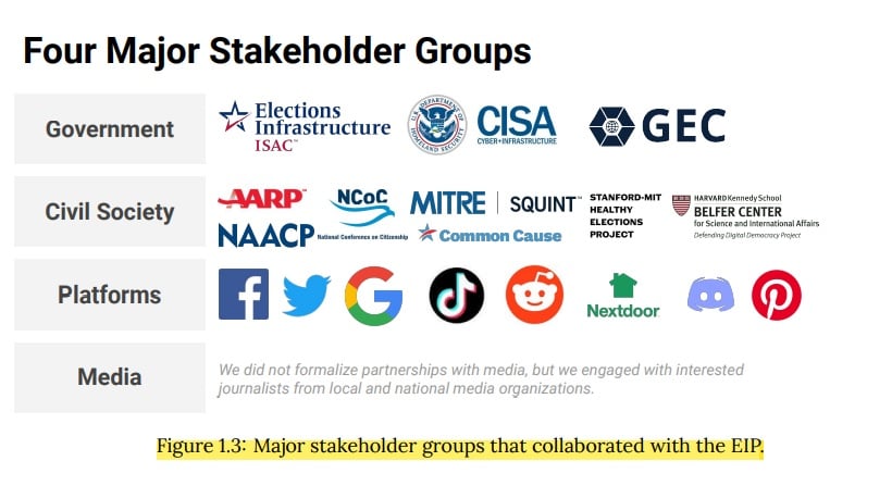 Corrupt Actors in the Government, in Universities, and at the EIC Worked with Big Tech to Censor Americans