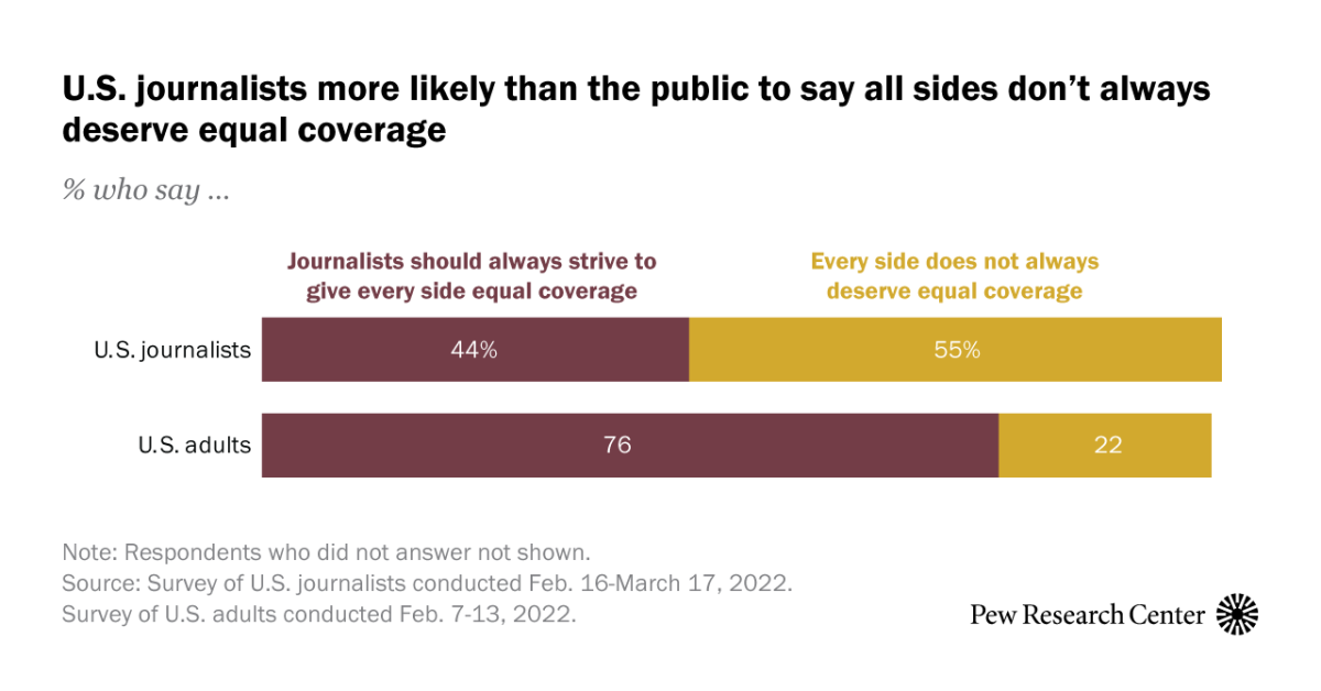 Do all sides deserve equal coverage? U.S. journalists and public differ | Pew Research Center