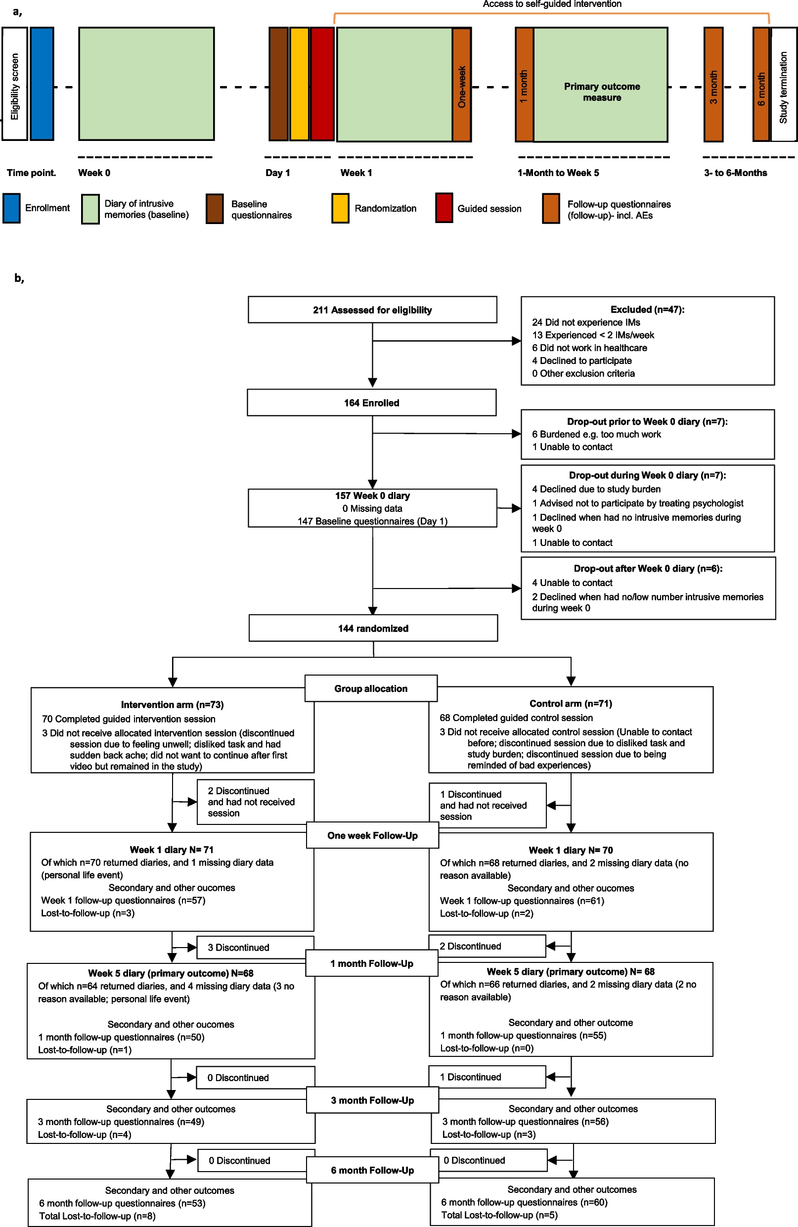 A guided single session intervention to reduce intrusive memories of work-related trauma: a randomised controlled trial with healthcare workers in the COVID-19 pandemic | BMC Medicine | Full Text